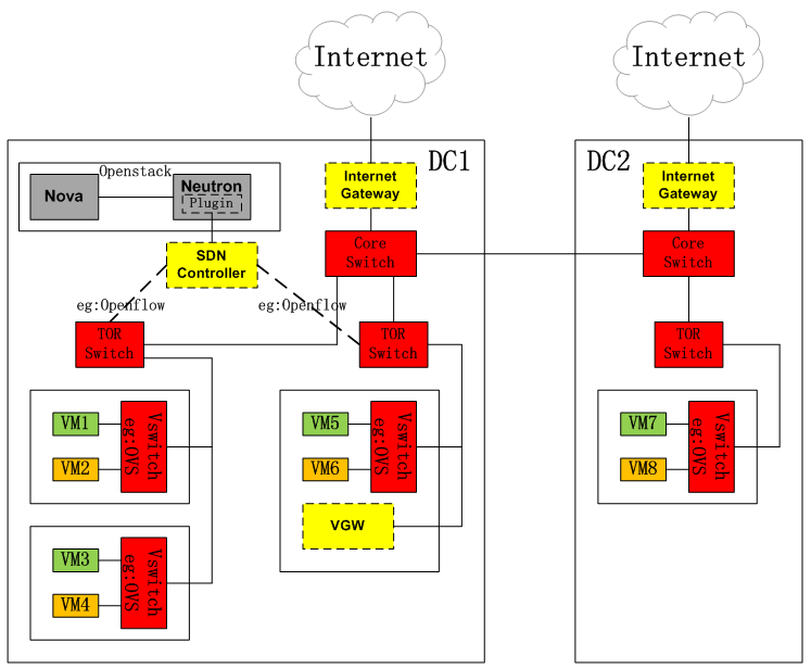 9聯通VPC